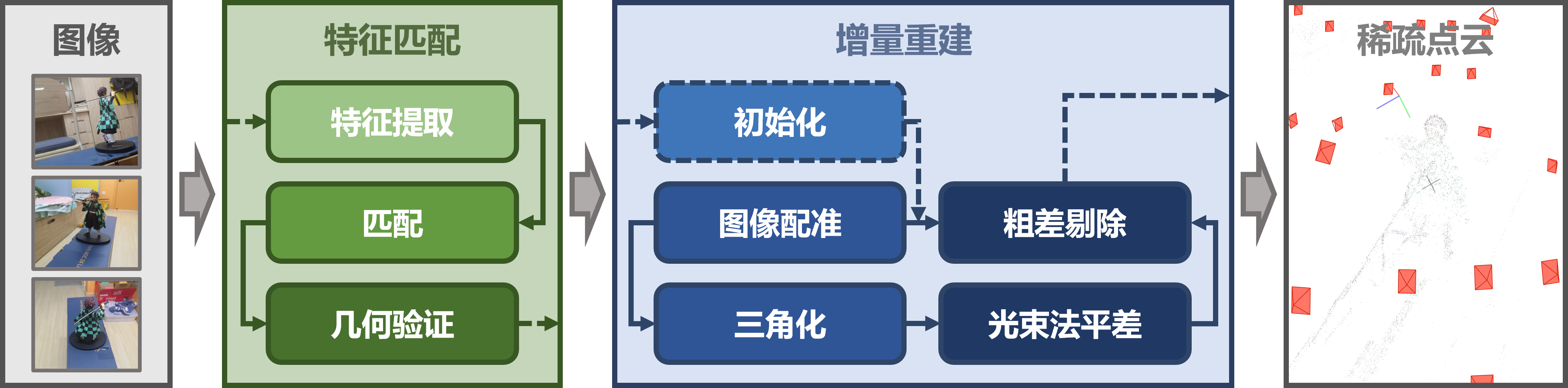 经典 SFM 重建方法
