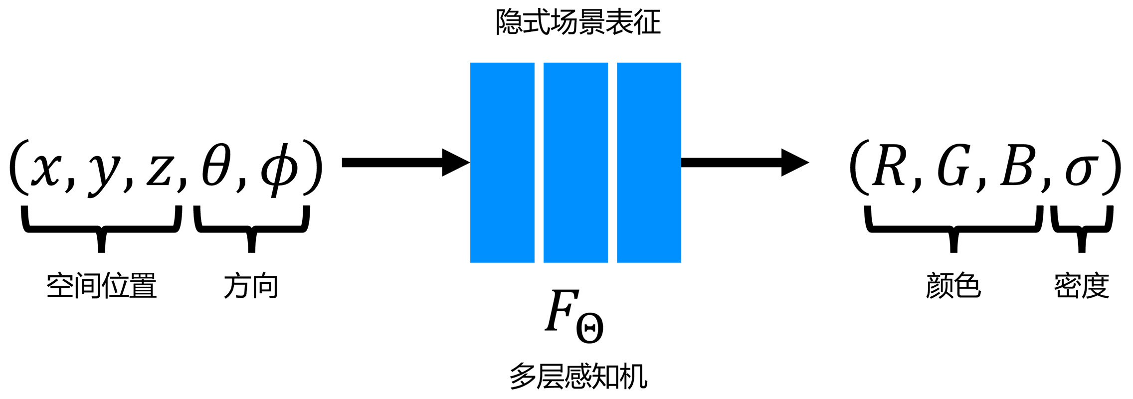 NeRF 方法